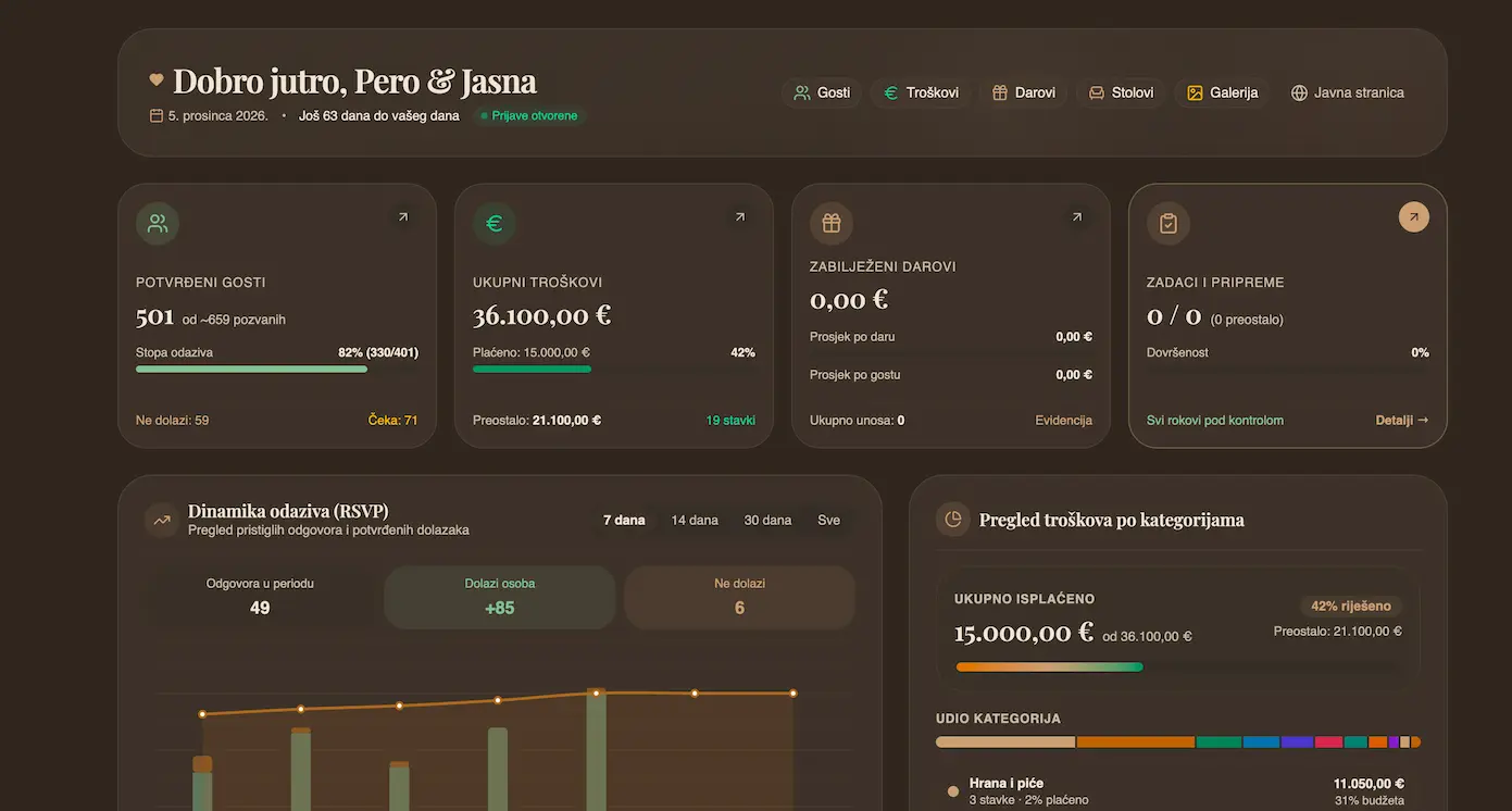 Svatovi dashboard with guest responses, budget and memories